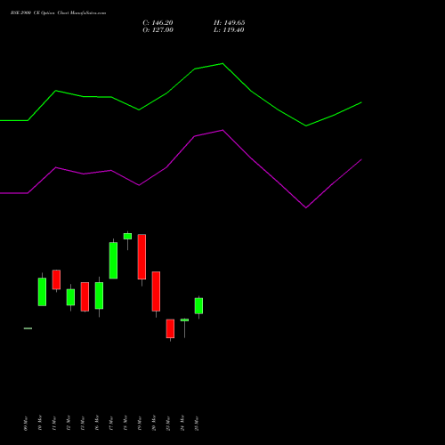 BSE 2900 CE (CALL) 28 April 2026 options price chart analysis Bse Limited 