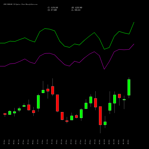 BSE 3000.00 CE (CALL) 24 February 2026 options price chart analysis Bse Limited 
