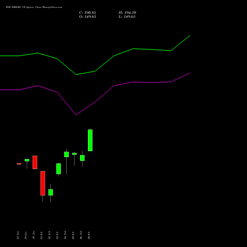 BSE 3000.00 CE (CALL) 30 March 2026 options price chart analysis Bse Limited 