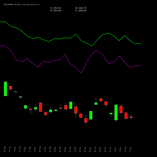 BSE 3000.00 CE (CALL) 29 September 2026 options price chart analysis Bse Limited 