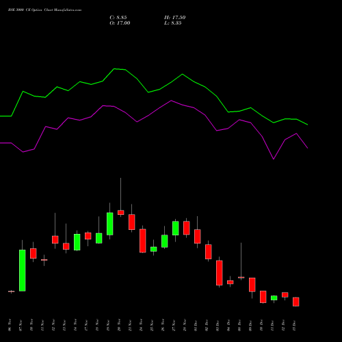 Live BSE 3000 CE (CALL) 30 December 2025 options price chart analysis Bse Limited 