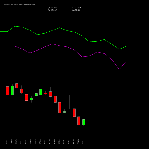 Live BSE 3000 CE (CALL) 27 January 2026 options price chart analysis Bse Limited 