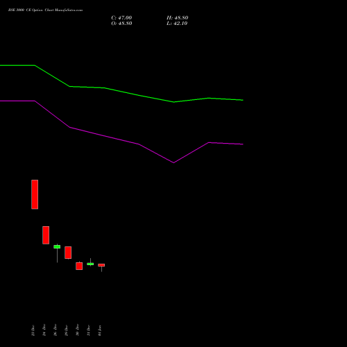 BSE 3000 CE (CALL) 24 February 2026 options price chart analysis Bse Limited 