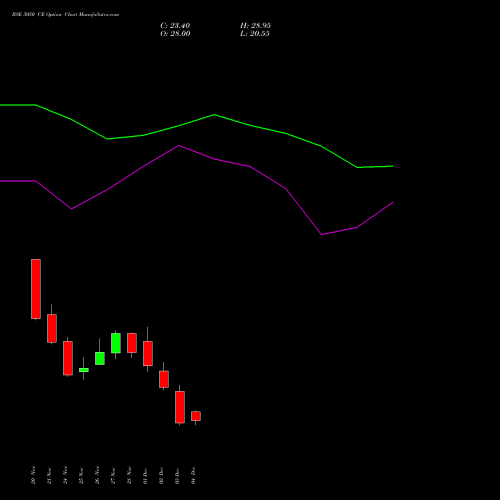 Live BSE 3050 CE (CALL) 30 December 2025 options price chart analysis Bse Limited 