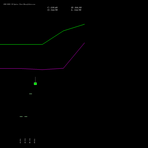 BSE 3050 CE (CALL) 30 March 2026 options price chart analysis Bse Limited 
