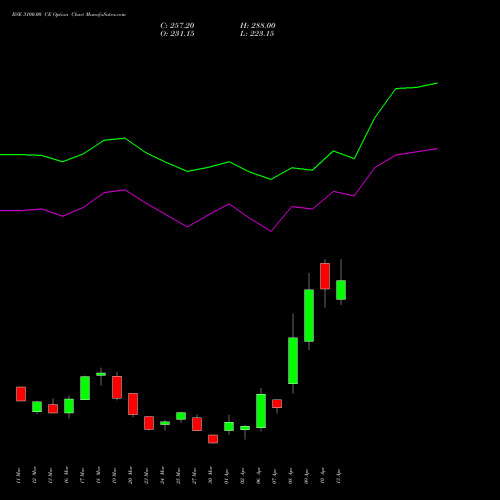 BSE 3100.00 CE (CALL) 28 April 2026 options price chart analysis Bse Limited 