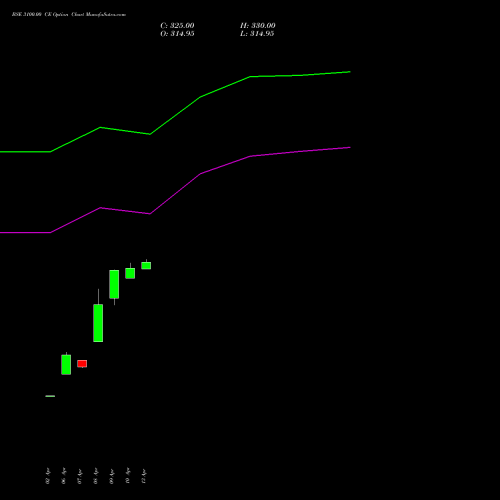 BSE 3100.00 CE (CALL) 26 May 2026 options price chart analysis Bse Limited 