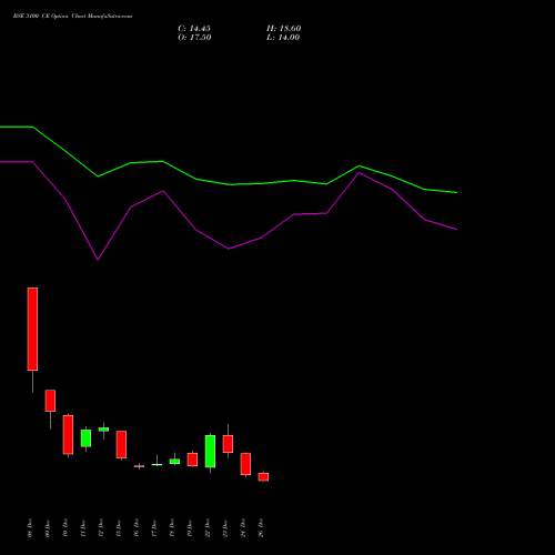 BSE 3100 CE (CALL) 27 January 2026 options price chart analysis Bse Limited 