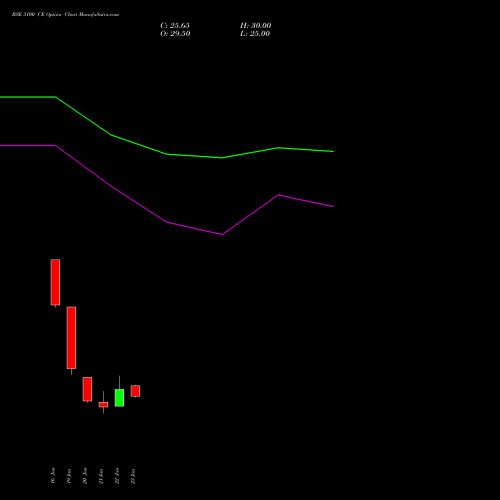 BSE 3100 CE (CALL) 24 February 2026 options price chart analysis Bse Limited 