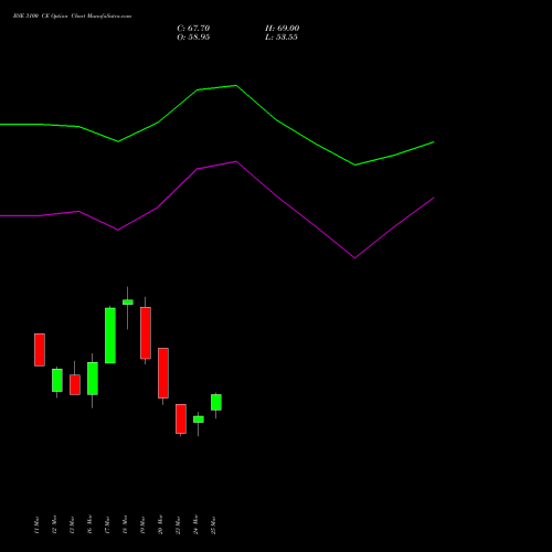 BSE 3100 CE (CALL) 28 April 2026 options price chart analysis Bse Limited 