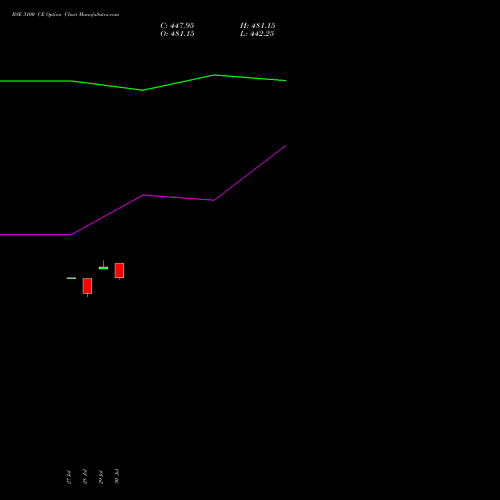 BSE 3100 CE (CALL) 25 August 2026 options price chart analysis Bse Limited 