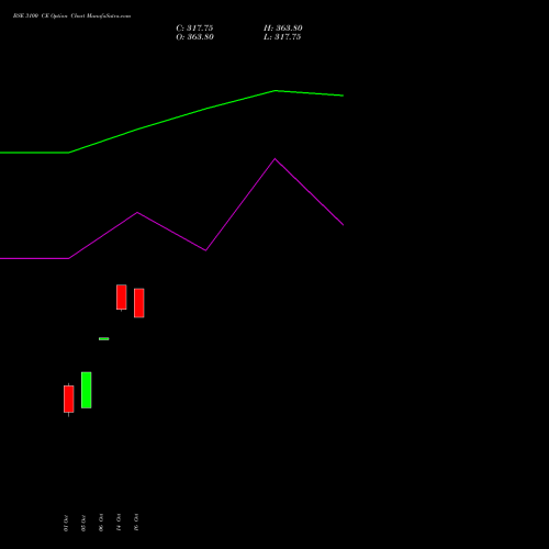 BSE 3100 CE (CALL) 23 November 2026 options price chart analysis Bse Limited 