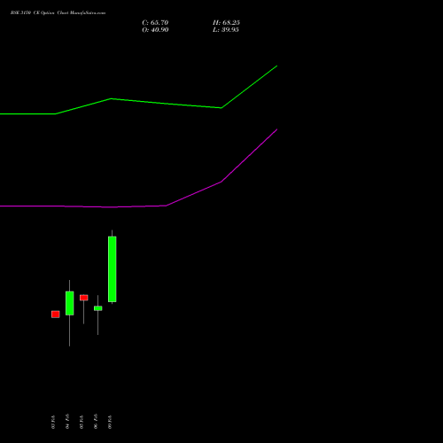BSE 3150 CE (CALL) 24 February 2026 options price chart analysis Bse Limited 