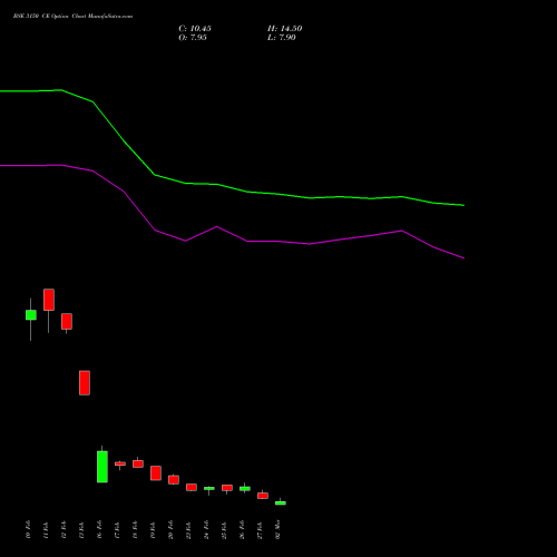 BSE 3150 CE (CALL) 30 March 2026 options price chart analysis Bse Limited 