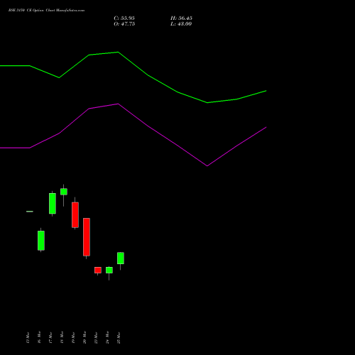 BSE 3150 CE (CALL) 28 April 2026 options price chart analysis Bse Limited 