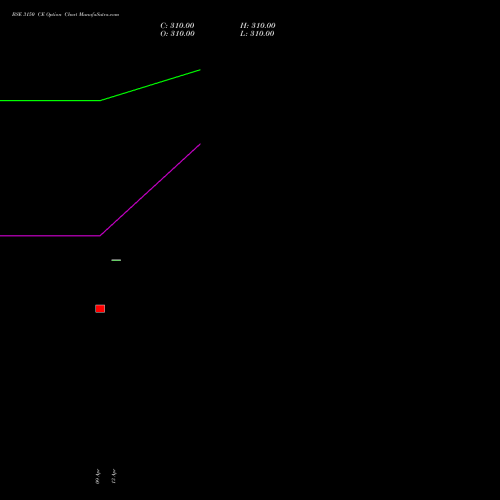 BSE 3150 CE (CALL) 26 May 2026 options price chart analysis Bse Limited 