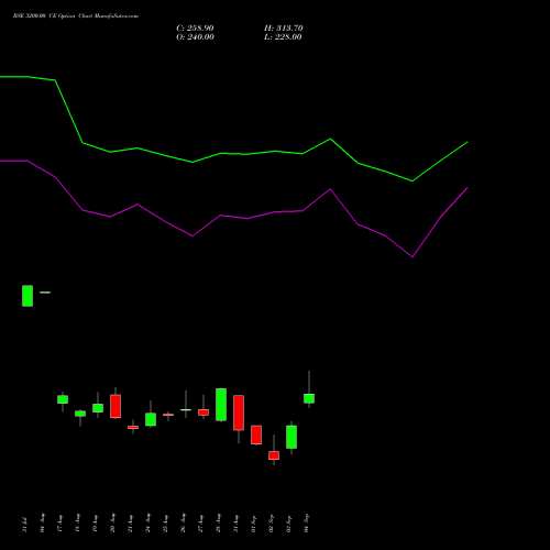 BSE 3200.00 CE (CALL) 29 September 2026 options price chart analysis Bse Limited 