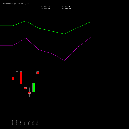 BSE 3200.00 CE (CALL) 27 October 2026 options price chart analysis Bse Limited 