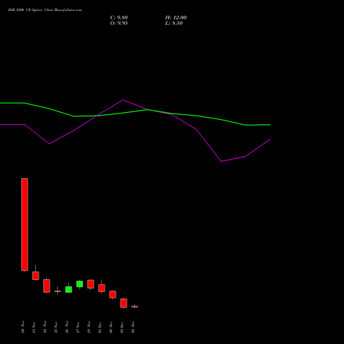 Live BSE 3200 CE (CALL) 30 December 2025 options price chart analysis Bse Limited 