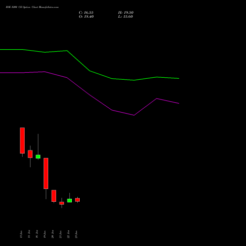 BSE 3200 CE (CALL) 24 February 2026 options price chart analysis Bse Limited 