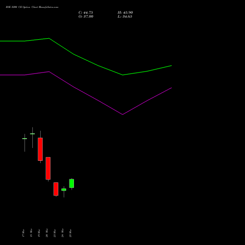 BSE 3200 CE (CALL) 28 April 2026 options price chart analysis Bse Limited 