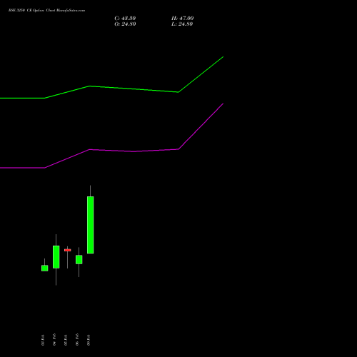 BSE 3250 CE (CALL) 24 February 2026 options price chart analysis Bse Limited 