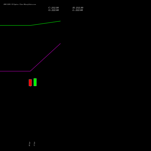 BSE 3250 CE (CALL) 26 May 2026 options price chart analysis Bse Limited 