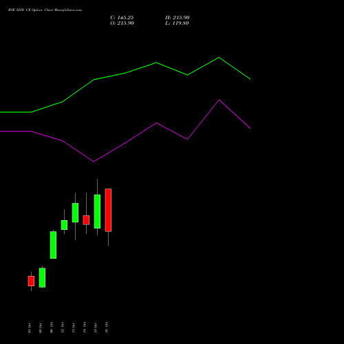 BSE 3250 CE (CALL) 27 October 2026 options price chart analysis Bse Limited 