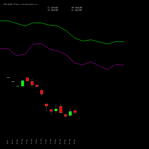 BSE 3300.00 CE (CALL) 29 September 2026 options price chart analysis Bse Limited 