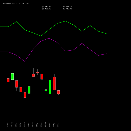 BSE 3300.00 CE (CALL) 27 October 2026 options price chart analysis Bse Limited 