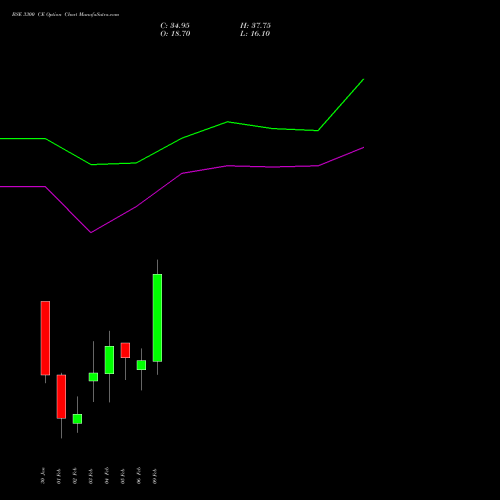 BSE 3300 CE (CALL) 24 February 2026 options price chart analysis Bse Limited 