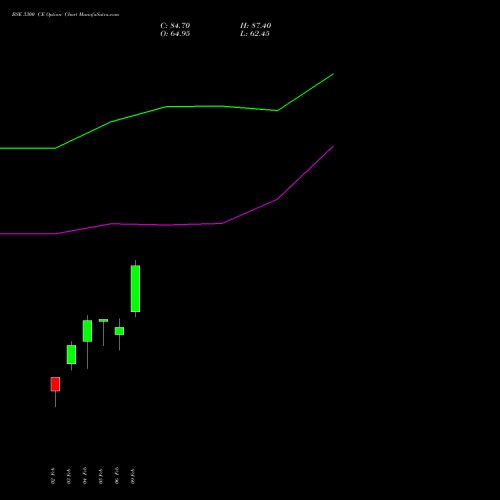 BSE 3300 CE (CALL) 30 March 2026 options price chart analysis Bse Limited 