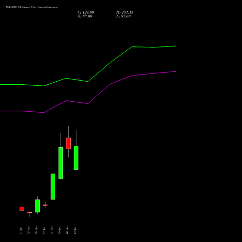 BSE 3300 CE (CALL) 28 April 2026 options price chart analysis Bse Limited 