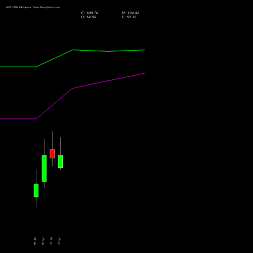 BSE 3350 CE (CALL) 28 April 2026 options price chart analysis Bse Limited 
