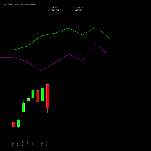 BSE 3350 CE (CALL) 27 October 2026 options price chart analysis Bse Limited 
