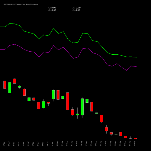 BSE 3400.00 CE (CALL) 25 August 2026 options price chart analysis Bse Limited 