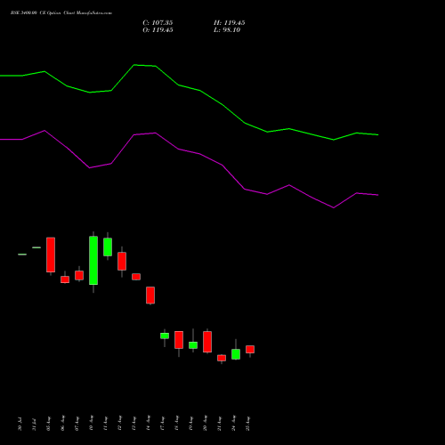 BSE 3400.00 CE (CALL) 29 September 2026 options price chart analysis Bse Limited 