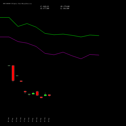 BSE 3400.00 CE (CALL) 27 October 2026 options price chart analysis Bse Limited 