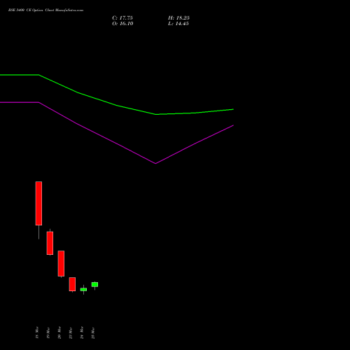 BSE 3400 CE (CALL) 28 April 2026 options price chart analysis Bse Limited 
