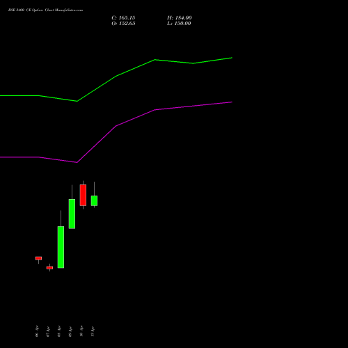 BSE 3400 CE (CALL) 26 May 2026 options price chart analysis Bse Limited 