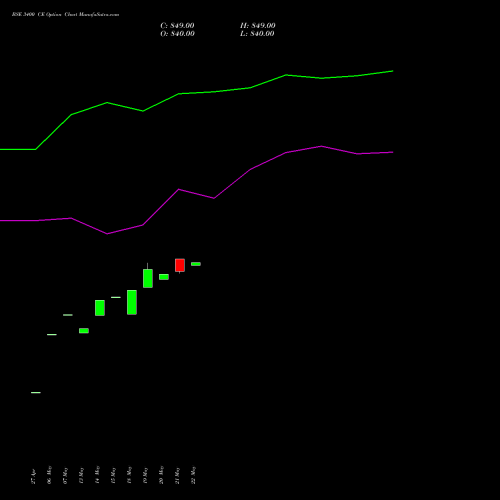 BSE 3400 CE (CALL) 30 June 2026 options price chart analysis Bse Limited 