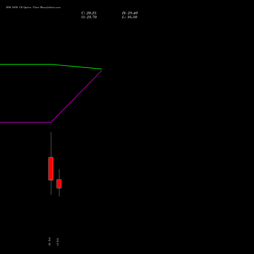 BSE 3450 CE (CALL) 24 February 2026 options price chart analysis Bse Limited 