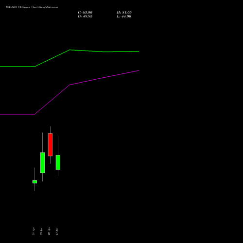 BSE 3450 CE (CALL) 28 April 2026 options price chart analysis Bse Limited 
