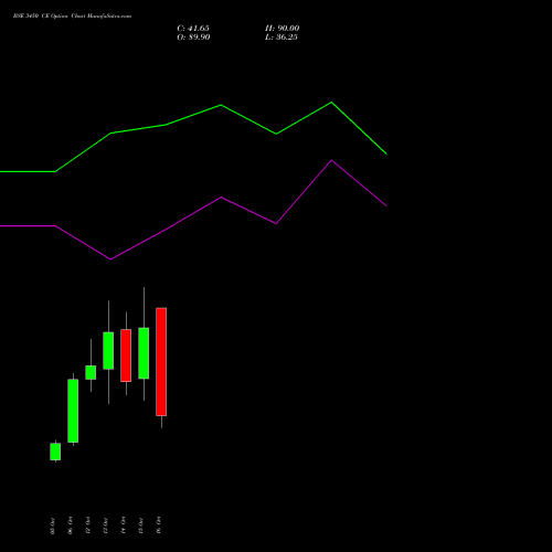 BSE 3450 CE (CALL) 27 October 2026 options price chart analysis Bse Limited 