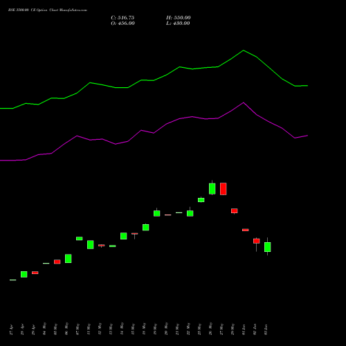BSE 3500.00 CE (CALL) 30 June 2026 options price chart analysis Bse Limited 