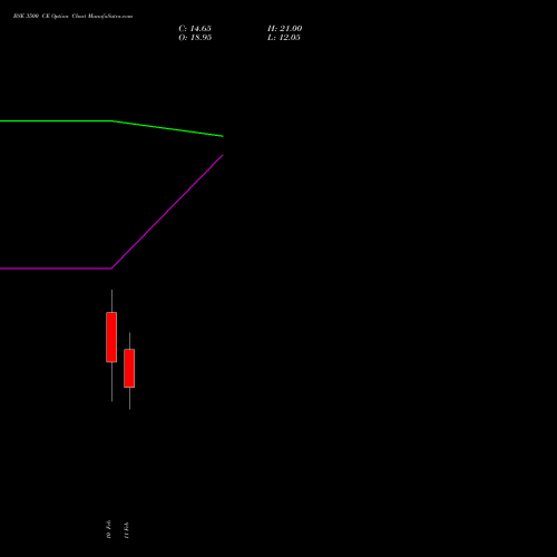 BSE 3500 CE (CALL) 24 February 2026 options price chart analysis Bse Limited 