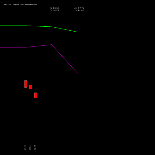 BSE 3500 CE (CALL) 30 March 2026 options price chart analysis Bse Limited 