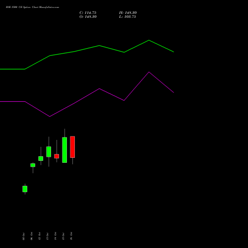 BSE 3500 CE (CALL) 23 November 2026 options price chart analysis Bse Limited 