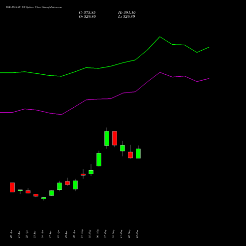 BSE 3550.00 CE (CALL) 26 May 2026 options price chart analysis Bse Limited 