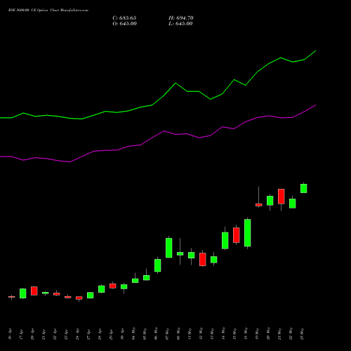 BSE 3600.00 CE (CALL) 26 May 2026 options price chart analysis Bse Limited 